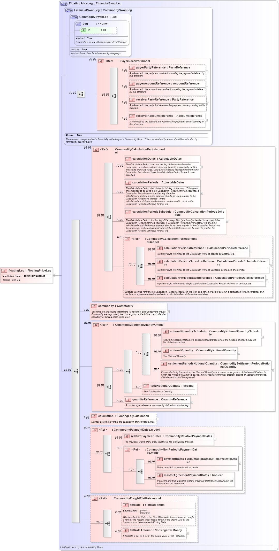XSD Diagram of floatingLeg in schema fpml-com-5-4_xsd (Financial products Markup Language (FpML®))