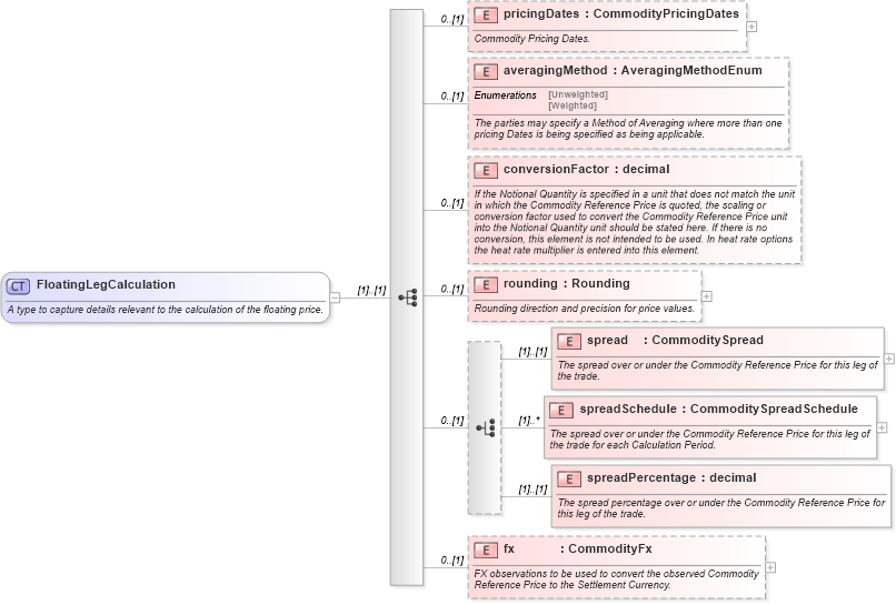 XSD Diagram of FloatingLegCalculation in schema fpml-com-5-4_xsd (Financial products Markup Language (FpML®))