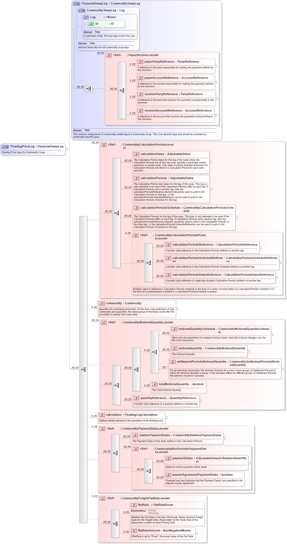 XSD Diagram of FloatingPriceLeg in schema fpml-com-5-4_xsd (Financial products Markup Language (FpML®))