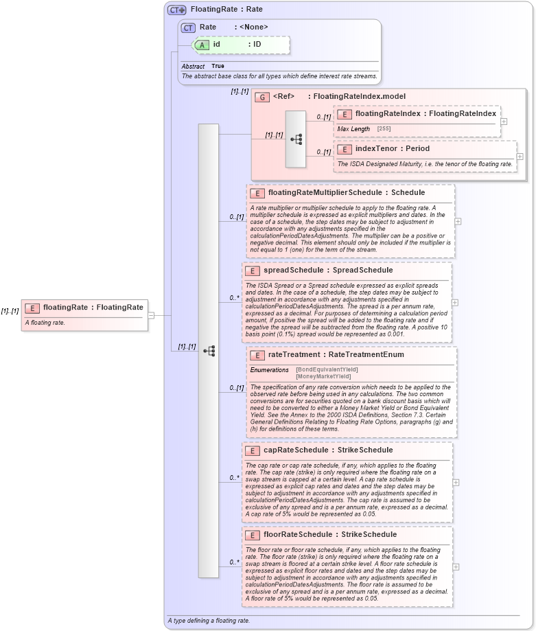 XSD Diagram of floatingRate in schema fpml-reconciliation-5-4_xsd (Financial products Markup Language (FpML®))