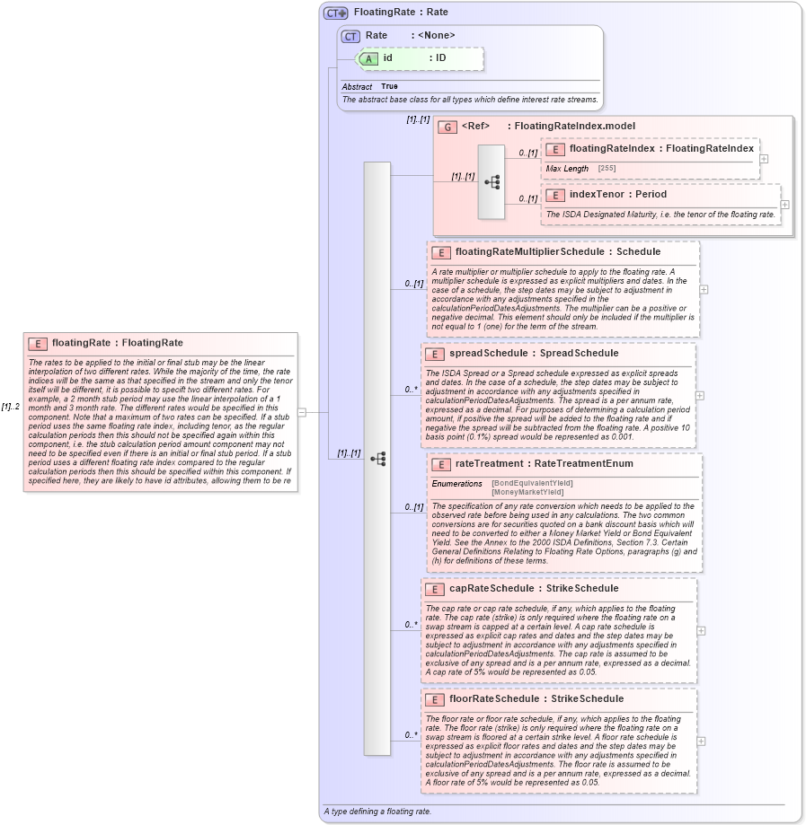 XSD Diagram of floatingRate in schema fpml-shared-5-4_xsd (Financial products Markup Language (FpML®))