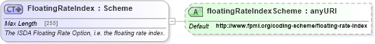 XSD Diagram of FloatingRateIndex in schema fpml-shared-5-4_xsd (Financial products Markup Language (FpML®))