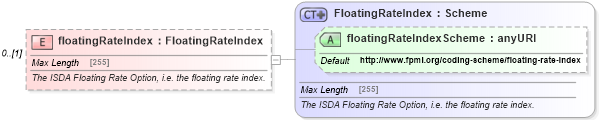 XSD Diagram of floatingRateIndex in schema fpml-shared-5-4_xsd (Financial products Markup Language (FpML®))