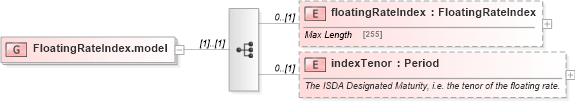 XSD Diagram of FloatingRateIndex.model in schema fpml-shared-5-4_xsd (Financial products Markup Language (FpML®))