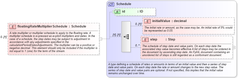 XSD Diagram of floatingRateMultiplierSchedule in schema fpml-shared-5-4_xsd (Financial products Markup Language (FpML®))