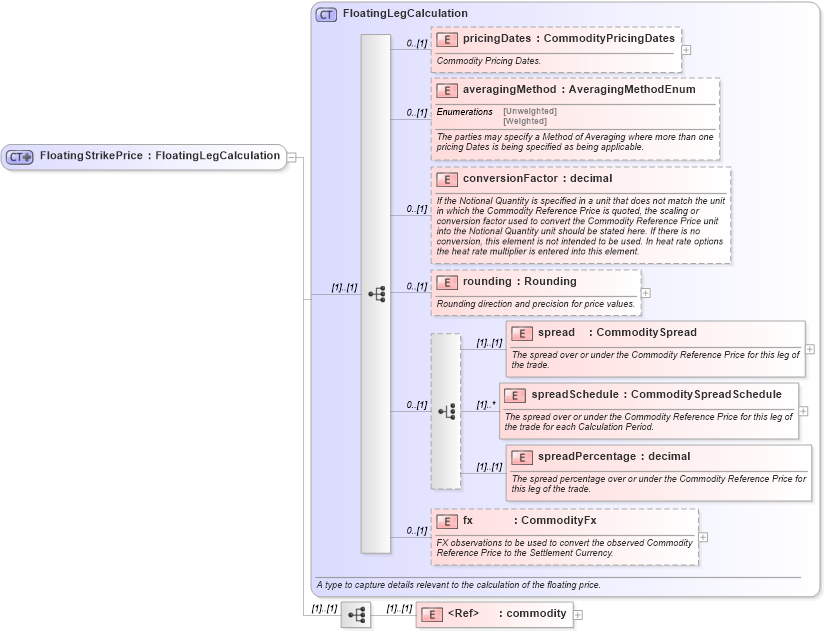 XSD Diagram of FloatingStrikePrice in schema fpml-com-5-4_xsd (Financial products Markup Language (FpML®))
