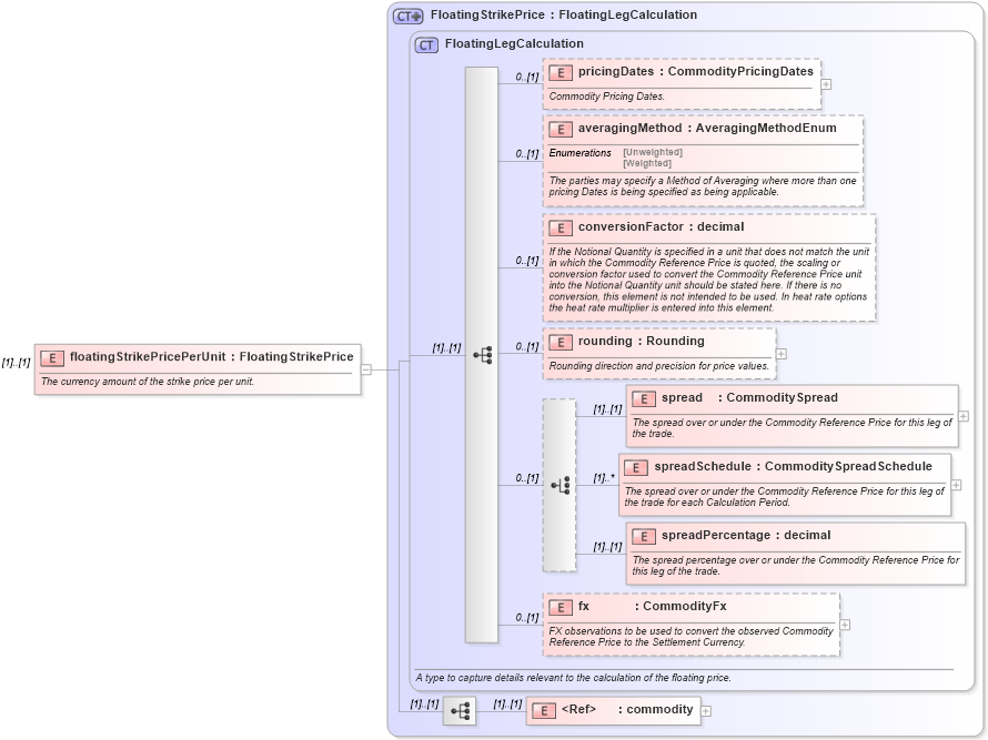 XSD Diagram of floatingStrikePricePerUnit in schema fpml-com-5-4_xsd (Financial products Markup Language (FpML®))