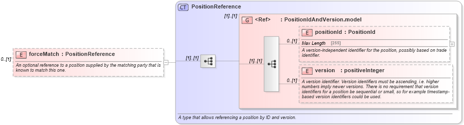 XSD Diagram of forceMatch in schema fpml-reconciliation-5-4_xsd (Financial products Markup Language (FpML®))