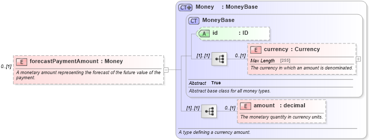 XSD Diagram of forecastPaymentAmount in schema fpml-ird-5-4_xsd (Financial products Markup Language (FpML®))