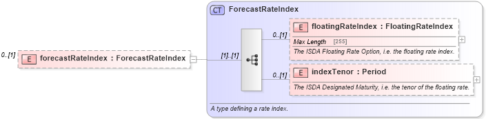 XSD Diagram of forecastRateIndex in schema fpml-mktenv-5-4_xsd (Financial products Markup Language (FpML®))