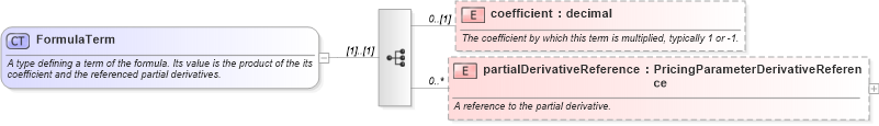 XSD Diagram of FormulaTerm in schema fpml-riskdef-5-4_xsd (Financial products Markup Language (FpML®))