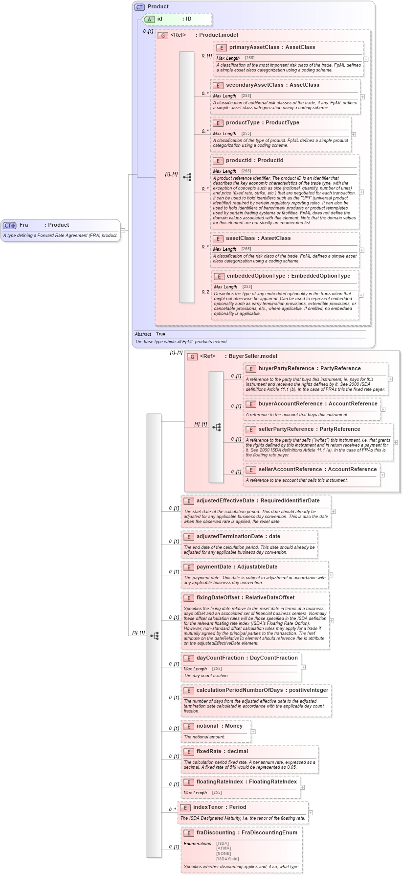 XSD Diagram of Fra in schema fpml-ird-5-4_xsd (Financial products Markup Language (FpML®))