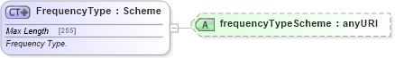 XSD Diagram of FrequencyType in schema fpml-option-shared-5-4_xsd (Financial products Markup Language (FpML®))