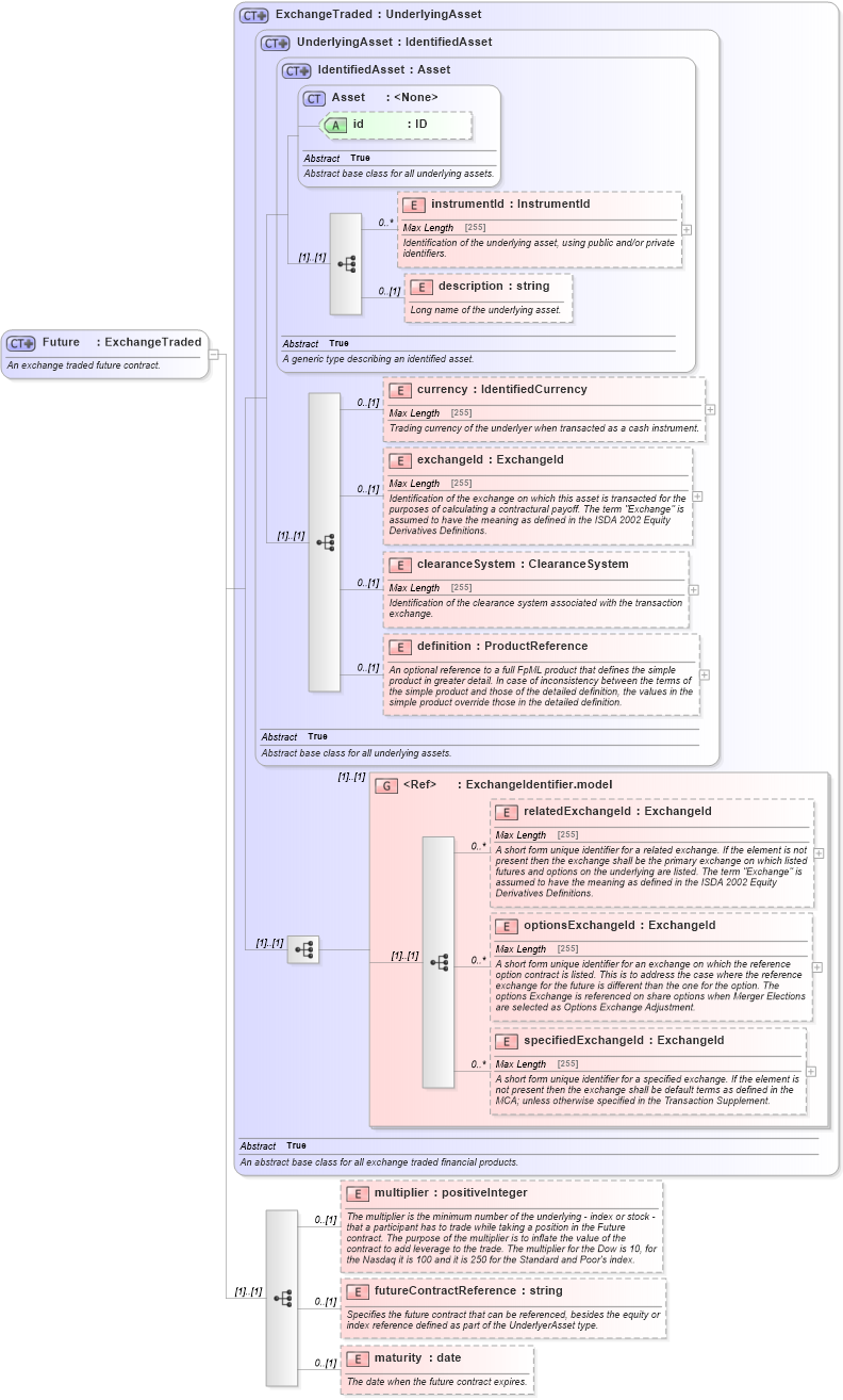 XSD Diagram of Future in schema fpml-asset-5-4_xsd (Financial products Markup Language (FpML®))