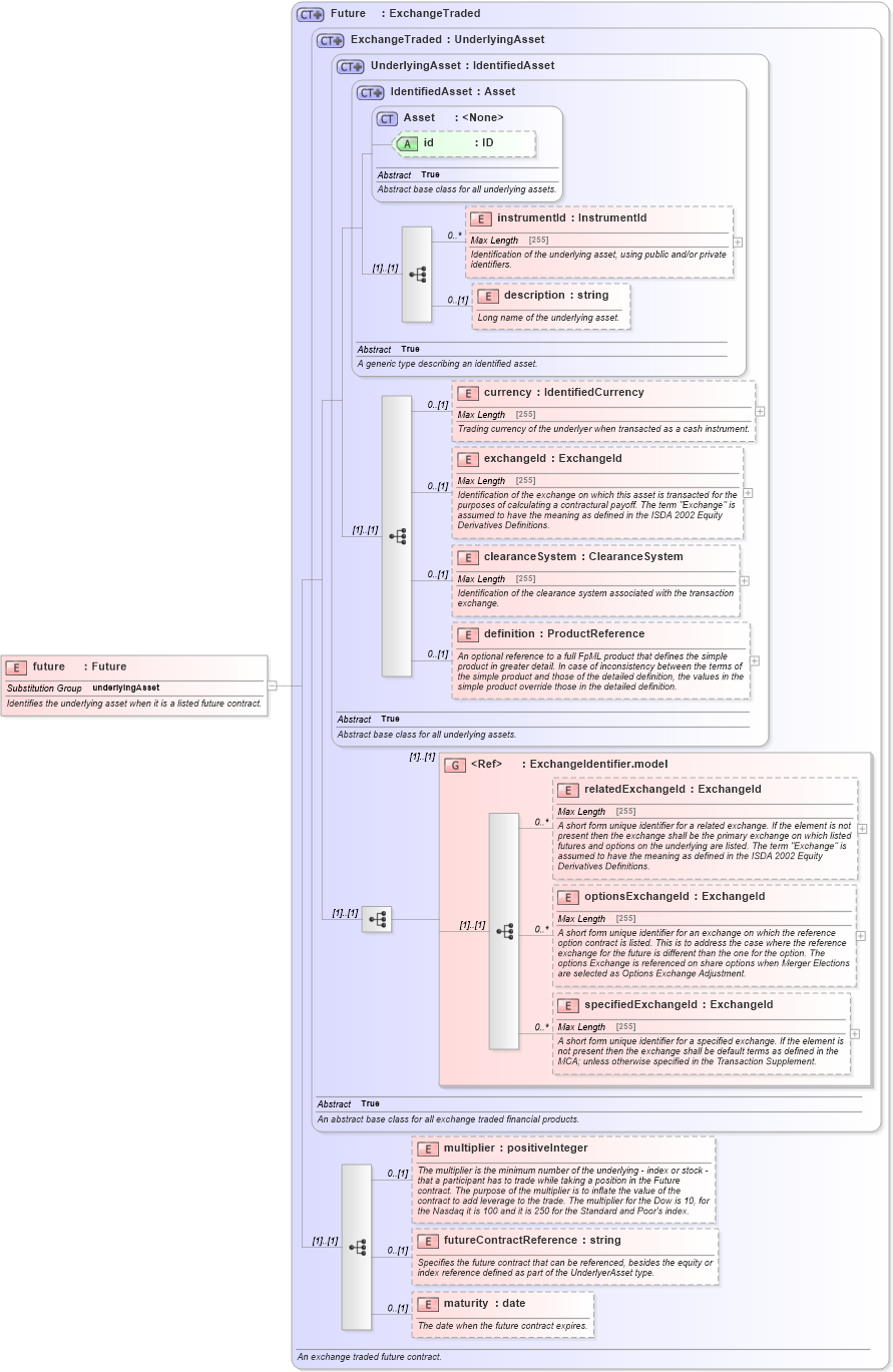 XSD Diagram of future in schema fpml-asset-5-4_xsd (Financial products Markup Language (FpML®))