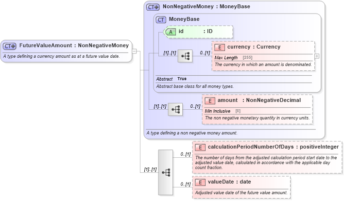 XSD Diagram of FutureValueAmount in schema fpml-shared-5-4_xsd (Financial products Markup Language (FpML®))