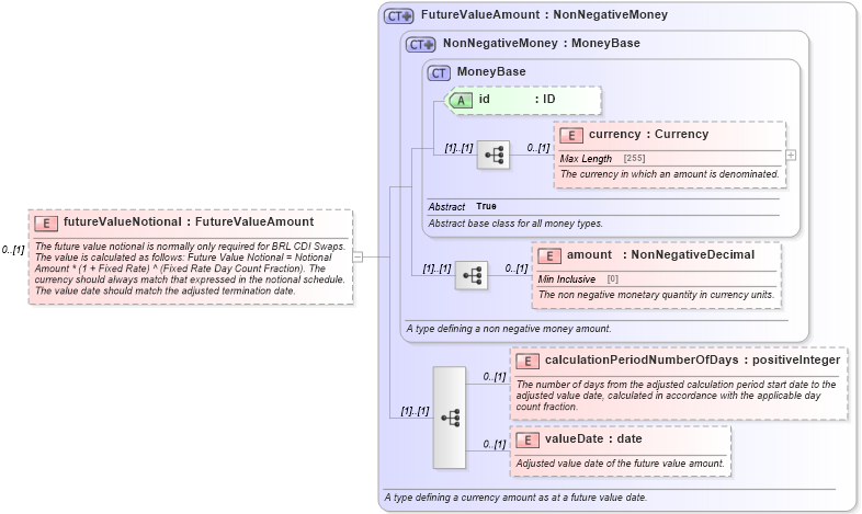 XSD Diagram of futureValueNotional in schema fpml-ird-5-4_xsd (Financial products Markup Language (FpML®))