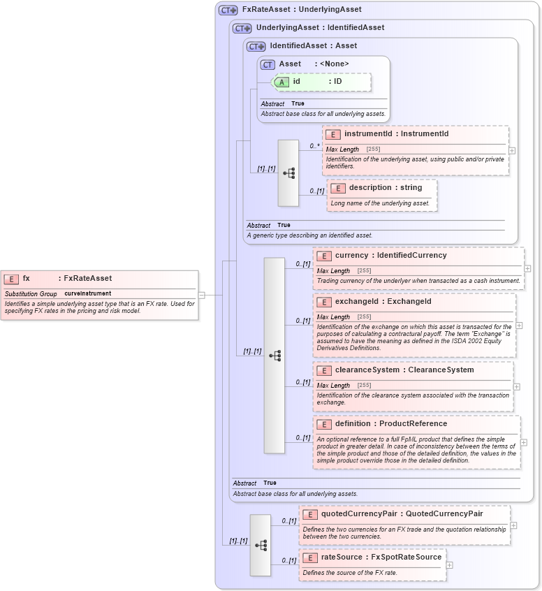 XSD Diagram of fx in schema fpml-asset-5-4_xsd (Financial products Markup Language (FpML®))