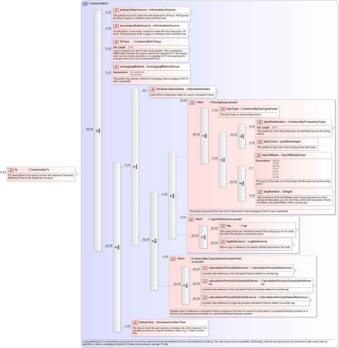 XSD Diagram of fx in schema fpml-com-5-4_xsd (Financial products Markup Language (FpML®))