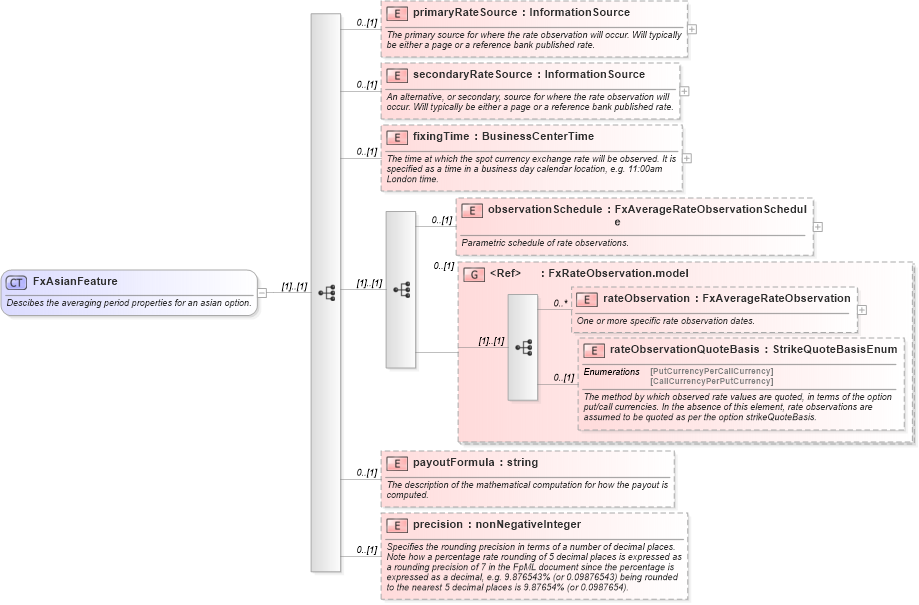 XSD Diagram of FxAsianFeature in schema fpml-fx-5-4_xsd (Financial products Markup Language (FpML®))