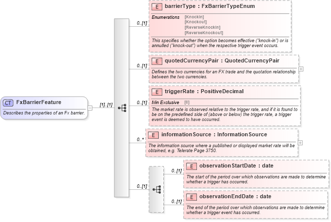 XSD Diagram of FxBarrierFeature in schema fpml-fx-5-4_xsd (Financial products Markup Language (FpML®))