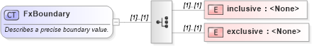 XSD Diagram of FxBoundary in schema fpml-fx-5-4_xsd (Financial products Markup Language (FpML®))