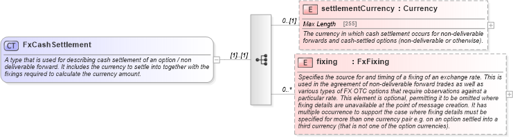 XSD Diagram of FxCashSettlement in schema fpml-shared-5-4_xsd (Financial products Markup Language (FpML®))