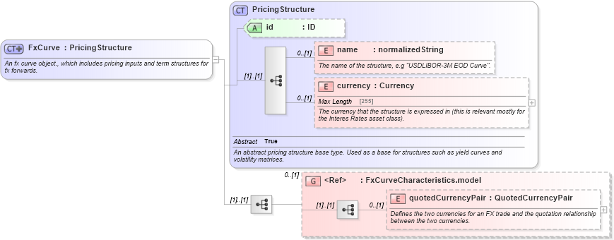 XSD Diagram of FxCurve in schema fpml-mktenv-5-4_xsd (Financial products Markup Language (FpML®))
