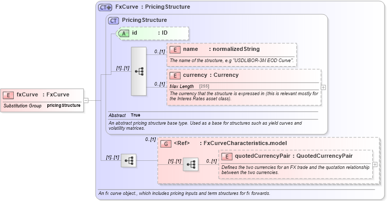 XSD Diagram of fxCurve in schema fpml-mktenv-5-4_xsd (Financial products Markup Language (FpML®))