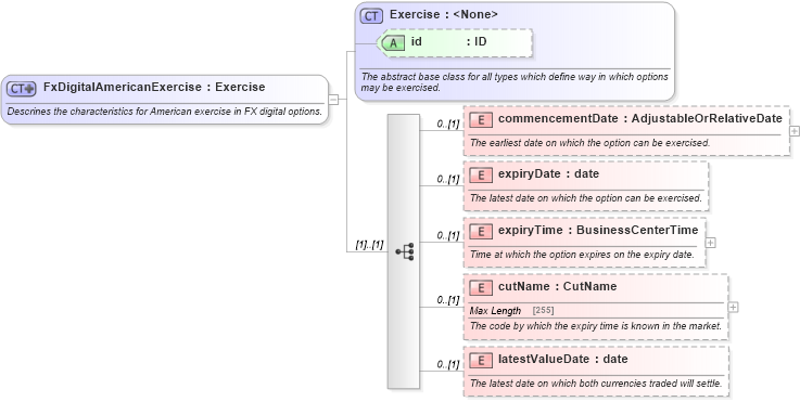 XSD Diagram of FxDigitalAmericanExercise in schema fpml-fx-5-4_xsd (Financial products Markup Language (FpML®))