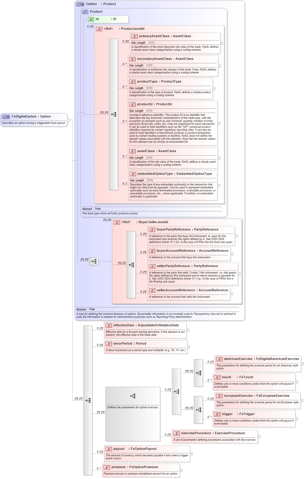 XSD Diagram of FxDigitalOption in schema fpml-fx-5-4_xsd (Financial products Markup Language (FpML®))