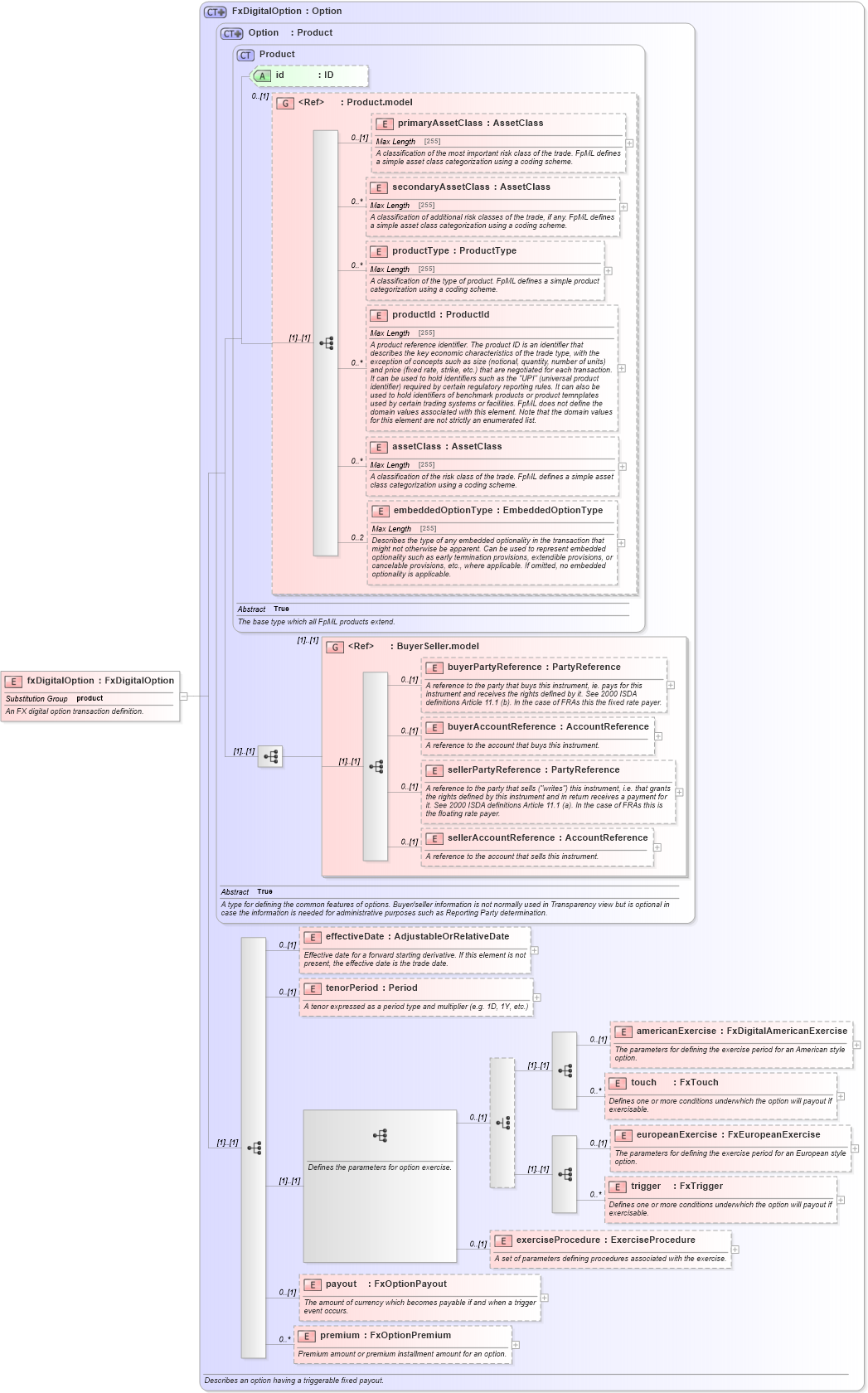 XSD Diagram of fxDigitalOption in schema fpml-fx-5-4_xsd (Financial products Markup Language (FpML®))