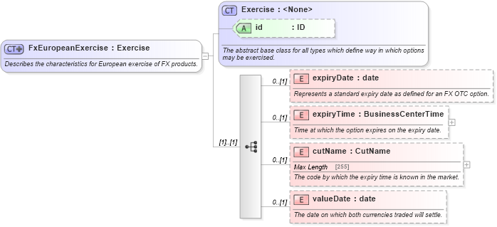 XSD Diagram of FxEuropeanExercise in schema fpml-fx-5-4_xsd (Financial products Markup Language (FpML®))