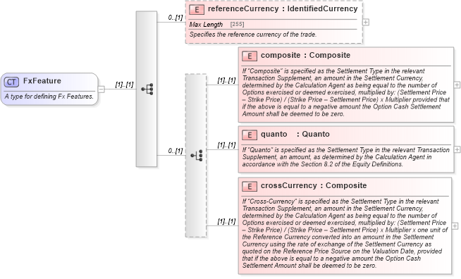 XSD Diagram of FxFeature in schema fpml-option-shared-5-4_xsd (Financial products Markup Language (FpML®))
