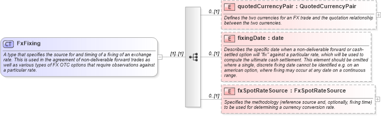 XSD Diagram of FxFixing in schema fpml-shared-5-4_xsd (Financial products Markup Language (FpML®))