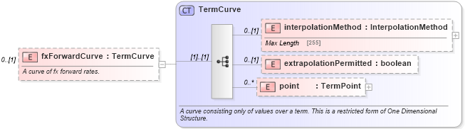 XSD Diagram of fxForwardCurve in schema fpml-mktenv-5-4_xsd (Financial products Markup Language (FpML®))