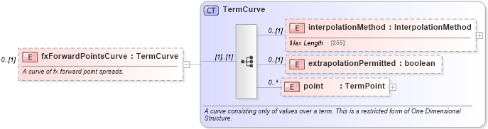 XSD Diagram of fxForwardPointsCurve in schema fpml-mktenv-5-4_xsd (Financial products Markup Language (FpML®))