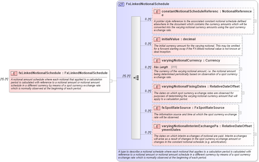 XSD Diagram of fxLinkedNotionalSchedule in schema fpml-ird-5-4_xsd (Financial products Markup Language (FpML®))