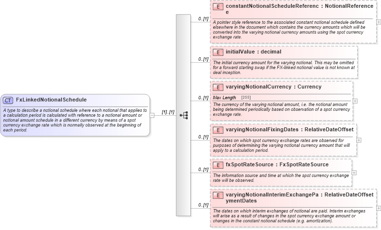 XSD Diagram of FxLinkedNotionalSchedule in schema fpml-ird-5-4_xsd (Financial products Markup Language (FpML®))