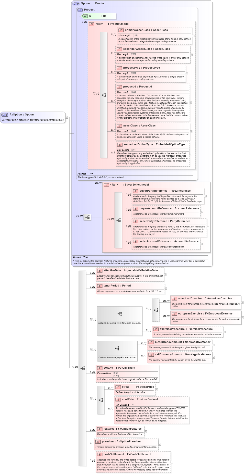 XSD Diagram of FxOption in schema fpml-fx-5-4_xsd (Financial products Markup Language (FpML®))