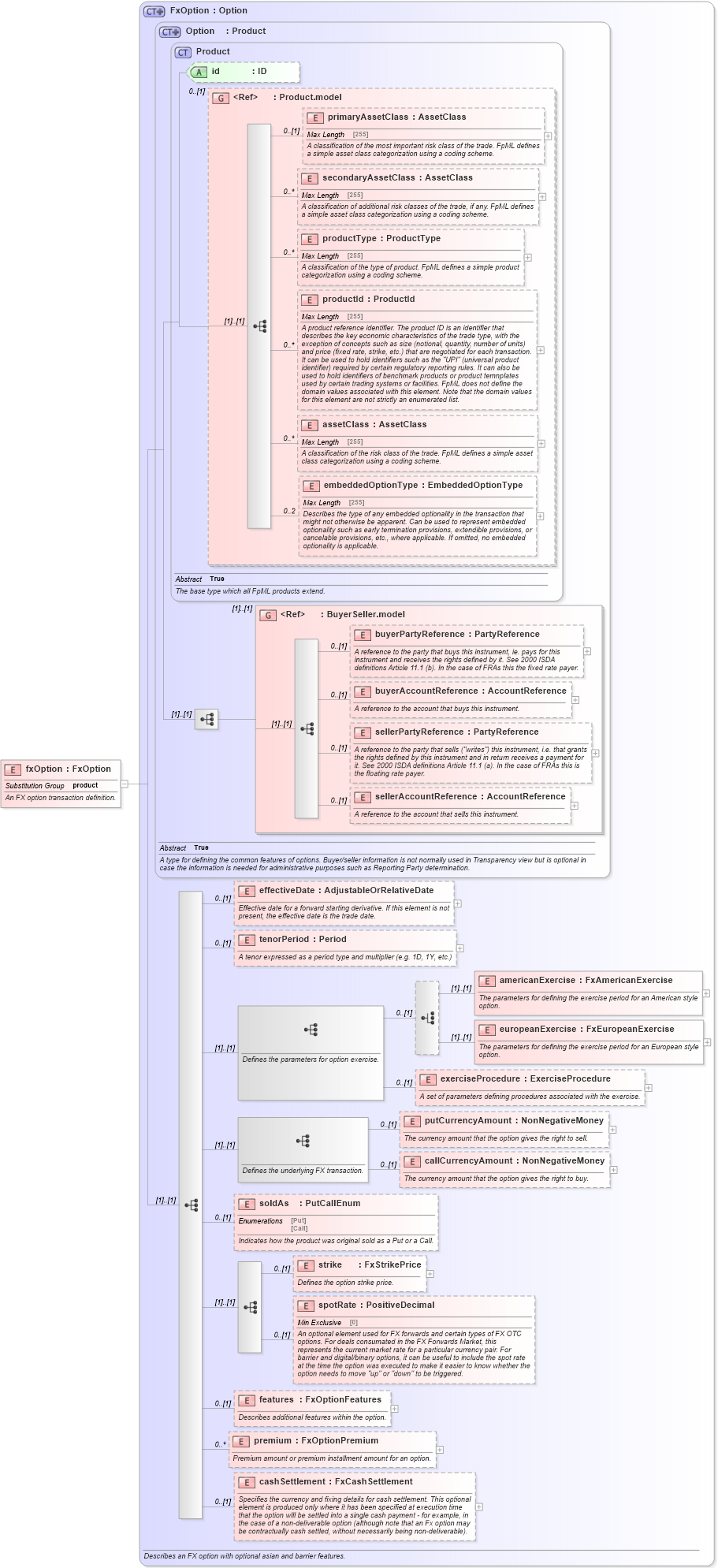 XSD Diagram of fxOption in schema fpml-fx-5-4_xsd (Financial products Markup Language (FpML®))