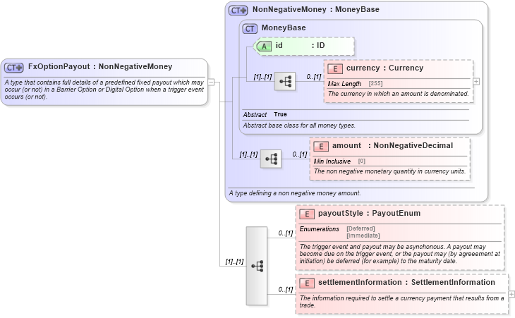 XSD Diagram of FxOptionPayout in schema fpml-fx-5-4_xsd (Financial products Markup Language (FpML®))