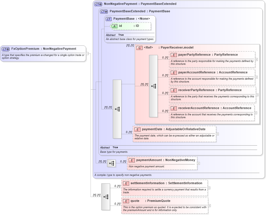 XSD Diagram of FxOptionPremium in schema fpml-fx-5-4_xsd (Financial products Markup Language (FpML®))
