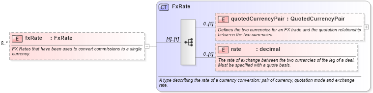 XSD Diagram of fxRate in schema fpml-asset-5-4_xsd (Financial products Markup Language (FpML®))