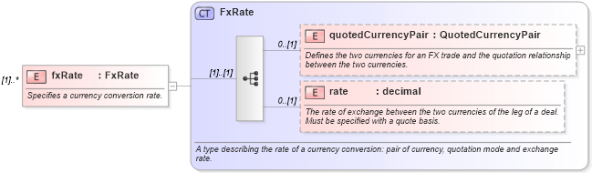 XSD Diagram of fxRate in schema fpml-asset-5-4_xsd (Financial products Markup Language (FpML®))