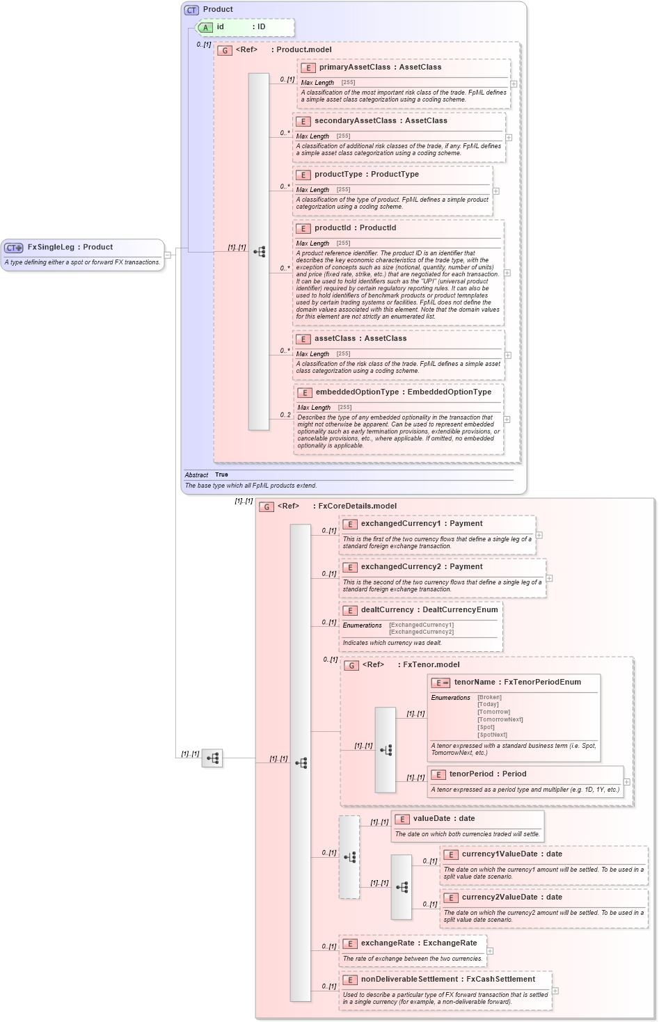 XSD Diagram of FxSingleLeg in schema fpml-fx-5-4_xsd (Financial products Markup Language (FpML®))