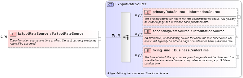 XSD Diagram of fxSpotRateSource in schema fpml-ird-5-4_xsd (Financial products Markup Language (FpML®))
