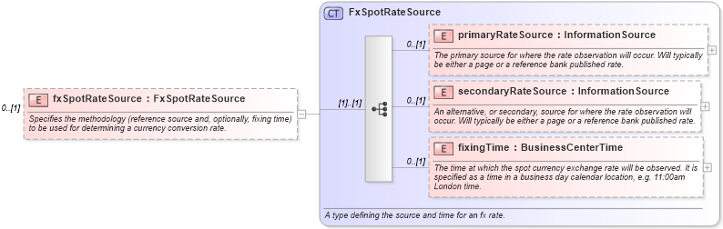 XSD Diagram of fxSpotRateSource in schema fpml-option-shared-5-4_xsd (Financial products Markup Language (FpML®))