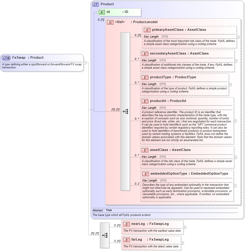 XSD Diagram of FxSwap in schema fpml-fx-5-4_xsd (Financial products Markup Language (FpML®))