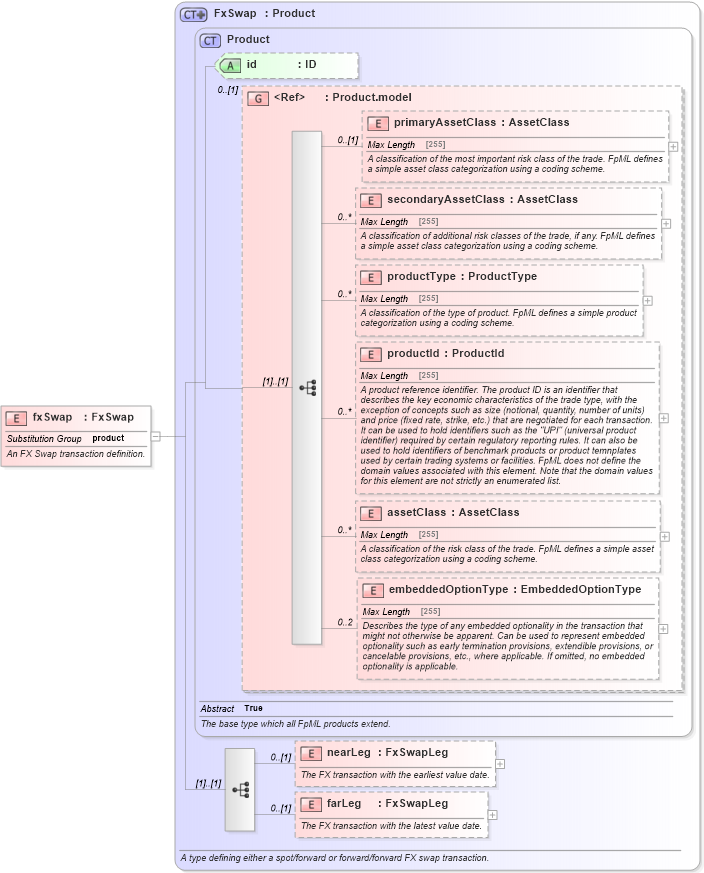XSD Diagram of fxSwap in schema fpml-fx-5-4_xsd (Financial products Markup Language (FpML®))